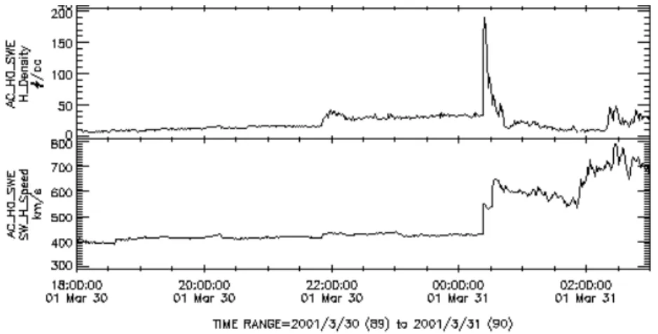 Fig. 10. Solar wind density and velocity values in the GSM coordinates measured at the ACE spacecraft