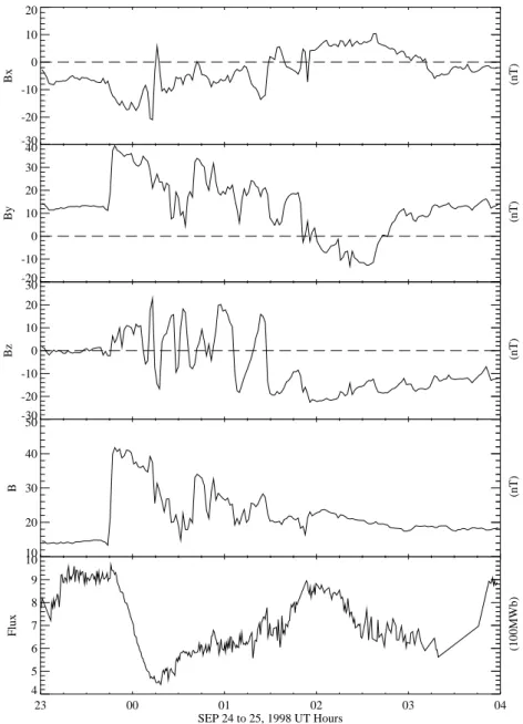 Fig. 6. Solar wind parameters offset by 24 min on 24–25 September 1998. Observations by Wind/MFI of the solar wind magnetic field in the GSM coordinates