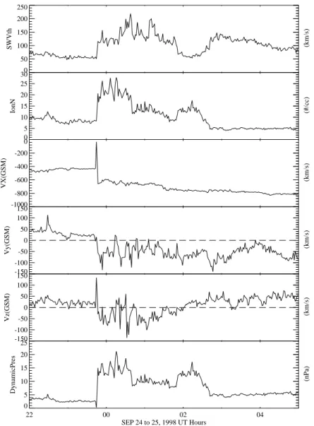 Fig. 7. Solar wind parameters offset by 24 min on 24–25 September 1998. Observations by Wind/SWE of the solar wind (top to bottom) of the thermal velocity, V t h ; solar wind ion density, N; solar wind bulk velocity, V , in the GSM coordinates; and solar w