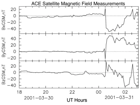 Fig. 9. Solar wind magnetic field components B x , B y , and B z in the GSM coordinates measured at the ACE spacecraft