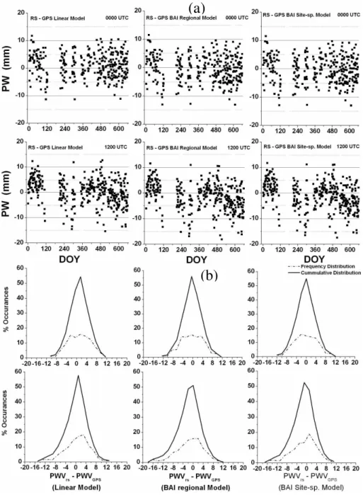 Fig. 8. Difference between Radiosonde derived PW and GPS derived PW for 00:00 UTC and 12:00 UTC for Bangalore