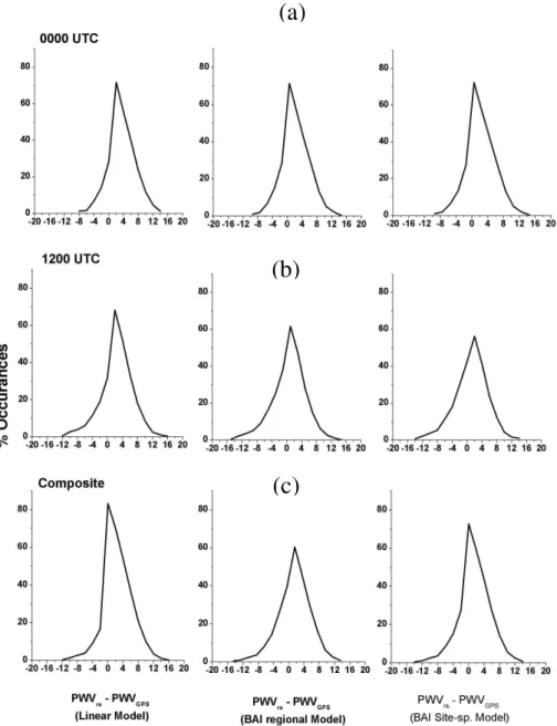 Fig. 10. Cumulative percentage (number of occurrences above a particular value in the case of positive deviations and number of occurrences below a particular value in the case of negative deviations) distribution of the deviations shown on different panel