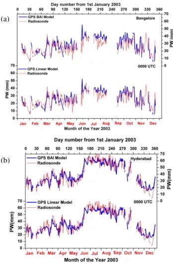 Fig. 11. Bar-chart showing a comparison of monthly mean values of PW GPS at Bangalore using site-specific linear model (Eq