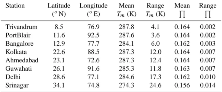 Table 1. Mean value of T m and 5 along with their range of variability at different Indian stations.