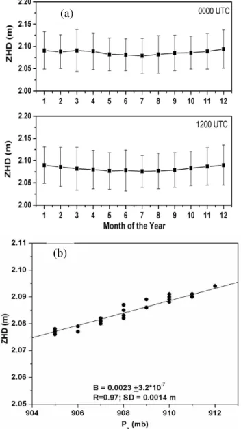 Fig. 2. Monthly mean values of dry range error in the zenith direc- direc-tion (ZHD) for Bangalore at 00:00 UTC and 12:00 UTC,  respec-tively in the upper panel and lower panel estimated by using mean profiles of atmospheric pressure (P ) and temperature (