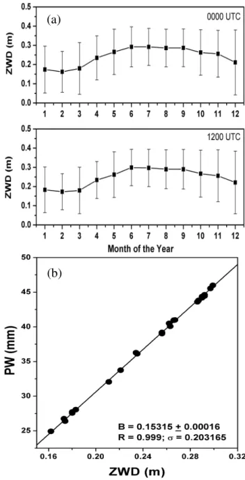 Fig. 3. Monthly mean values of wet range error in the zenith direc- direc-tion (ZWD) for Bangalore at 00:00 UTC and 12:00 UTC,  respec-tively in the upper panel and lower panel estimated by using the mean profiles of partial water vapor pressure (e) and te