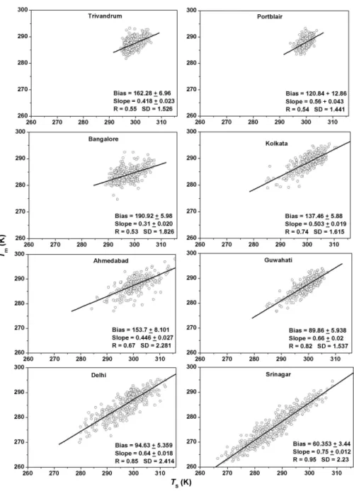 Fig. 5. Variation of T m with T s for the individual stations located at 8.5 ◦ N–32.6 ◦ N over Indian sub-continent based on upper air data for the period 1995–1997