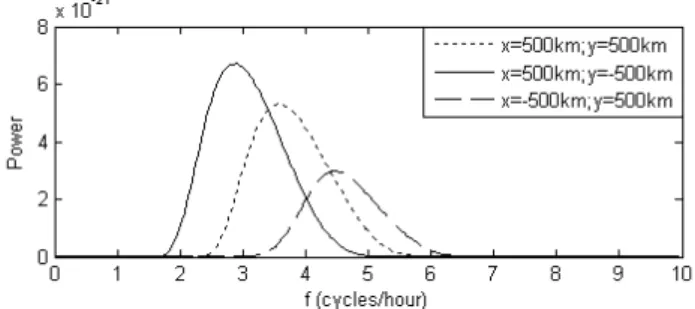 Fig. 12. The power distribution of the atmosphere in the wave num- num-ber domain at 300-km altitude at (a) 60 min, (b) 120 min and (c) 180 min.