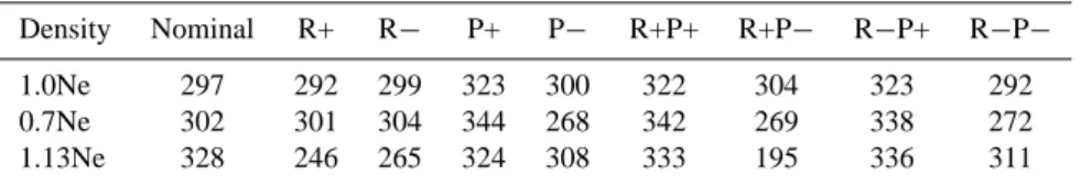 Table 1. Expected median heights of Hankasalmi echoes for a number of electron density distributions that are modifications of the one shown in Fig