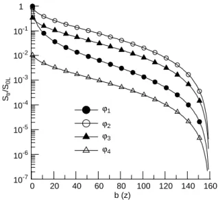 Fig. 5. The dependence of ¯uxes of trapped electrons along a magnetic ¯ux tube on b z    B z  =B L in the case of weak diusion;