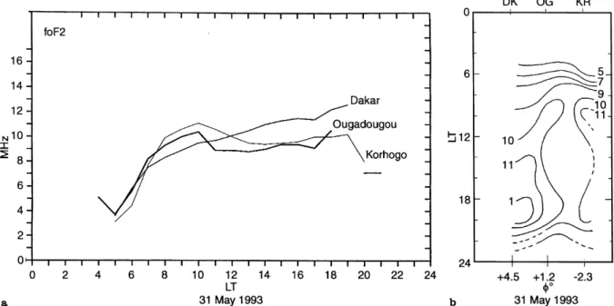 Fig. 1. Peak F2 equatorial ``trough'' variations, 31 May 1993: a foF2(UT) curves for the three stations: Dakar, Ouagadougou, Korhogo