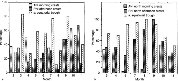 Fig. 7. a Monthly abundance percentages of crest and trough types in 1993, b same percentages for 1994