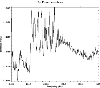 Fig. 2. Spectrum of the electric component E x . The analysis is performed between 09:14:30 and 09:16:30 UT using a 1024 point-FFT (1f=2.44 Hz).