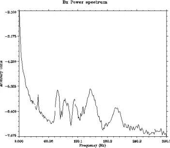 Fig. 4. Spectrum of the magnetic component calculated for the first forty seconds of Fig
