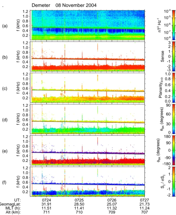 Fig. 9. Wave analysis of the event 2. (a) spectrogram of one magnetic component, (b) sense of polarization, (c) planarity, (d) and (e) polar and azimuthal angles of the wave vector with the Earth’s magnetic field B 0 , (f) projection of the Poynting vector