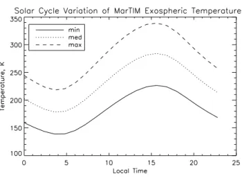 Fig. 1. Thermospheric (pressure=2.7×10 −7 Pa) temperature varia- varia-tion, from MarTIM, L s =0 ◦ , for solar minimum, medium and  max-imum conditions, along the equator over a day.
