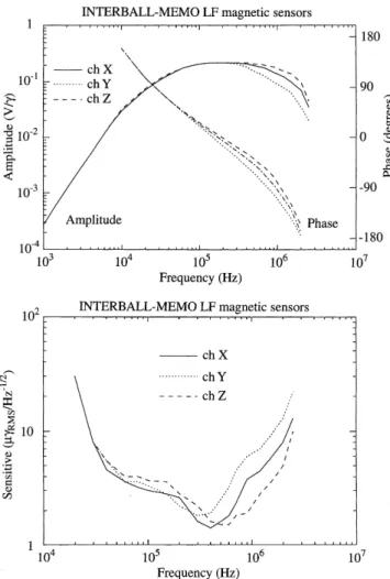 Fig. 3. Transfer functions and sensitivity curves of the LF magnetic sensors