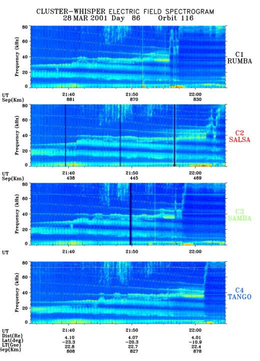 Fig. 10. Dynamic spectrograms ob- ob-tained from the four spacecraft as they encounter the plasmapause on 28 March