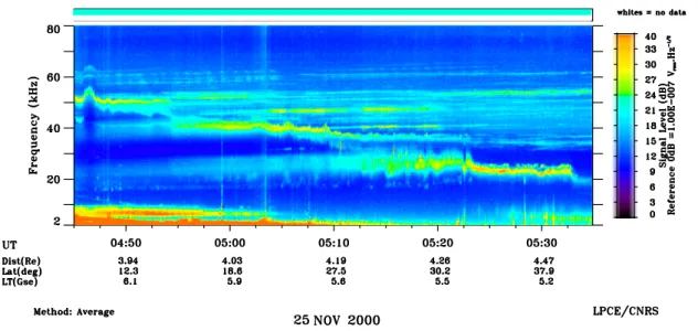 Fig. 3. Dynamic spectrogram obtained from Whisper data on 25 November 2000 from Cluster 1 Rumba