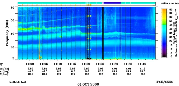 Fig. 7. Dynamic spectrogram obtained from Whisper data on 1 October 2000 from Cluster 1 Rumba