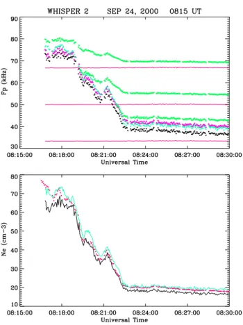 Fig. 8. Frequency of the resonances observed by Whisper-2 during an outbound crossing of the Earth’s plasmapause as a function of time (top)