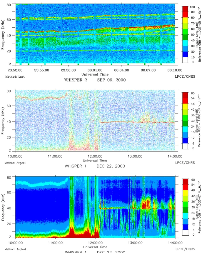 Fig. 2. Dynamic spectrograms of the electric field measured by the Whisper relaxation sounder on board Cluster-2 in the Earth’s magneto- magneto-sphere (top panel) and on board Cluster-1 during a magnetosheath-solar wind pass (middle and bottom panels)