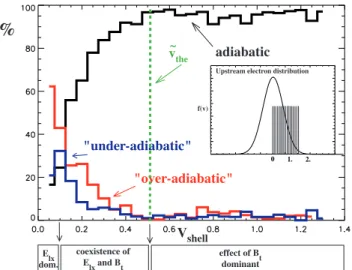 Fig. 9. Percentage of adiabatic, “under-” and “over-adiabatic” elec- elec-trons versus the shell radius v shell 