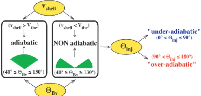 Figure 10adiabatic(vshell > Vthe)NON adiabatic(vshell < Vthe)(40¡ ³ QBv ³ 130¡)(40¡ ² QBv ² 130¡) "under-adiabatic"(0¡ < Qinj ² 90¡)"over-adiabatic"(90¡ < Qinj ² 180¡)vshellQBvQinj
