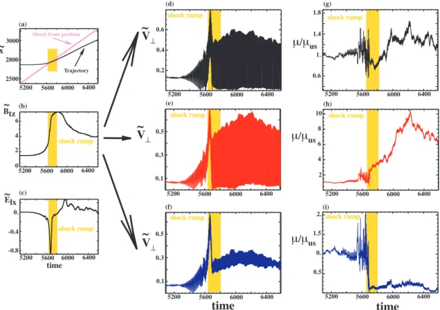 Fig. 3. Main characteristics versus time of selected electrons illustrating the three different types of transmitted electron populations (test particles simulation)