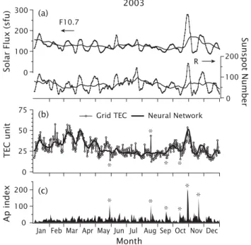 Fig. 10. Total performance of NN prediction. Scatter plots of NN- NN-predicted hourly TEC for 2003 vs