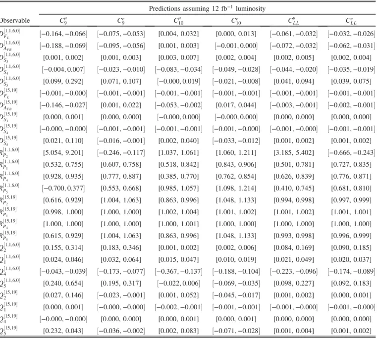 TABLE VIII. Predictions of ratios and differences of observables with muons in the final state to electrons in the final state at 95% confidence level, considering one-operator fits obtained by assuming the central values of R K ðÞ with 12 fb −1 luminosity
