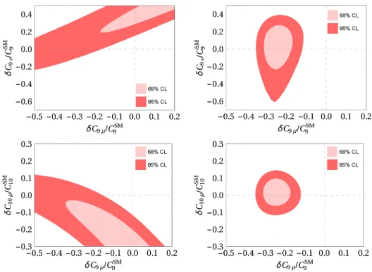TABLE II. Best fit values in the one-operator fit considering all observables (under the assumption of 10% factorizable power corrections) except R K and R K  
