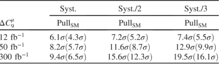 TABLE III. Pull SM for the fit to ΔC μ 9 based on the ratios R K and R K  for the LHCb upgrade scenarios with 12,50 and 300 fb −1 luminosity collected, assuming current central values remain