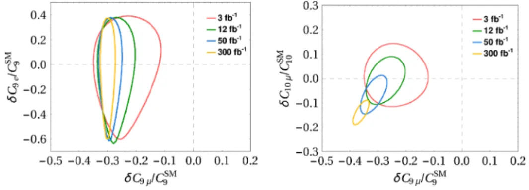 TABLE IV. Predictions of Pull SM for the fit to ΔC μ 9 , ΔC μ 10 and ΔC μ LL based on the ratios R K and R K  [and also BR ðB s → μ þ μ − Þ ] for the LHCb upgrade scenarios with 12,50 and 300 fb −1 luminosity collected, assuming current central values rema