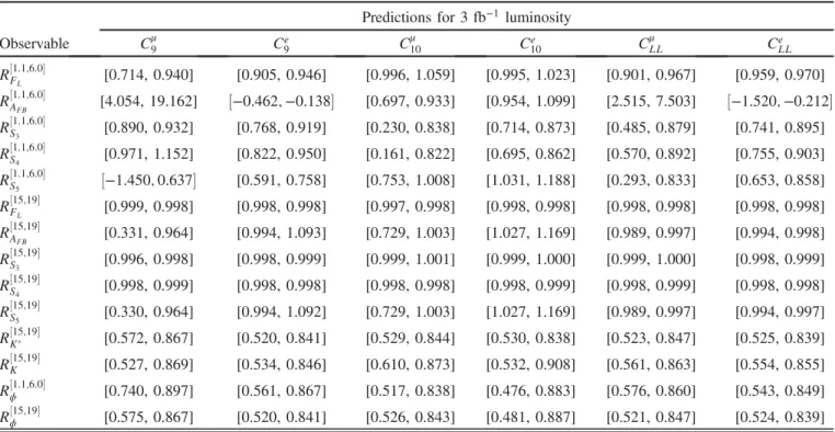 TABLE VI. Predictions of ratios of observables with muons in the final state to electrons in the final state at 95% confidence level, considering one-operator fits obtained by assuming the central values of R K ðÞ with 12 fb −1 luminosity remain the same a