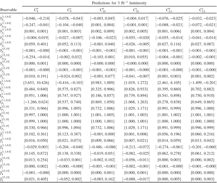 TABLE VII. Predictions of ratios and differences of observables with muons in the final state to electrons in the final state at 95% confidence level, considering one-operator fits obtained using the 3 fb −1 data for R K ðÞ 