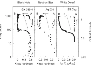 Fig. 1. Hardness-intensity diagrams for a black hole, neutron star, and cataclysmic variables