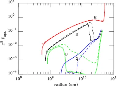 Figure 5 shows that the disc luminosity at time R during the rise phase is much higher than the luminosity at time D during decay; yet, the accretion rates at the inner disc edge are  compa-rable in both cases