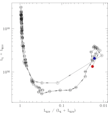 Fig. 8. Observed HID for SS Cyg when considering the EUV – X-ray domain.