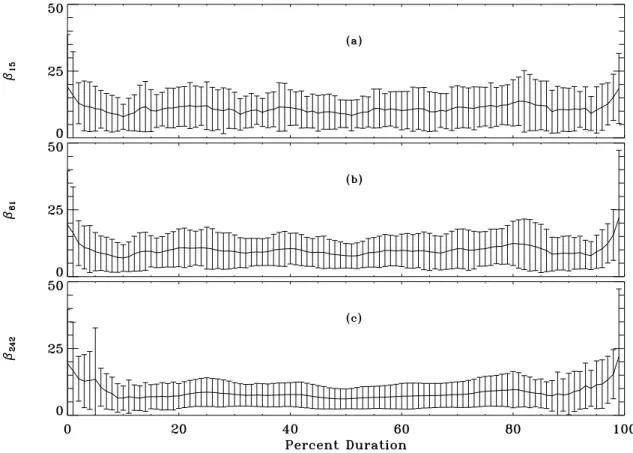 Fig. 1. Family of plots of β vs. %-duration for three 1T s (from top to bottom: 15, 61, and 242 min, as shown by the subscripts on the β’s on the left)