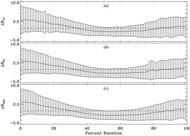 Fig. 2. Family of plots of 1B (=B obs −B mod ) vs. %-duration for three 1T s (from top to bottom as in Fig