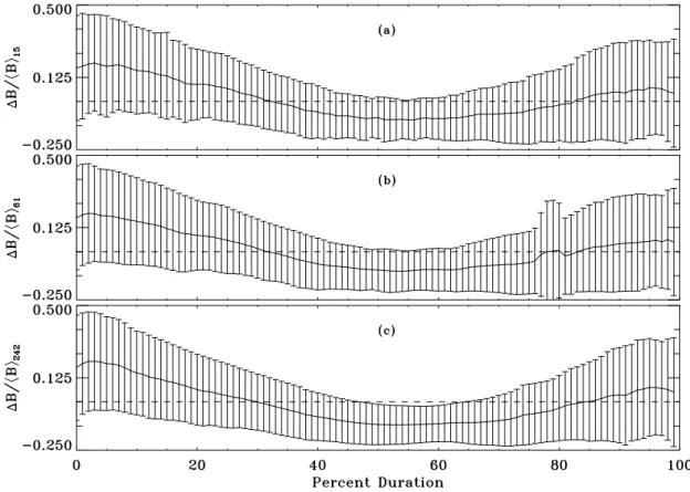 Fig. 3. Family of plots of 1B/&lt;B&gt; (i.e., 1B normalized by average B-magnitude) vs