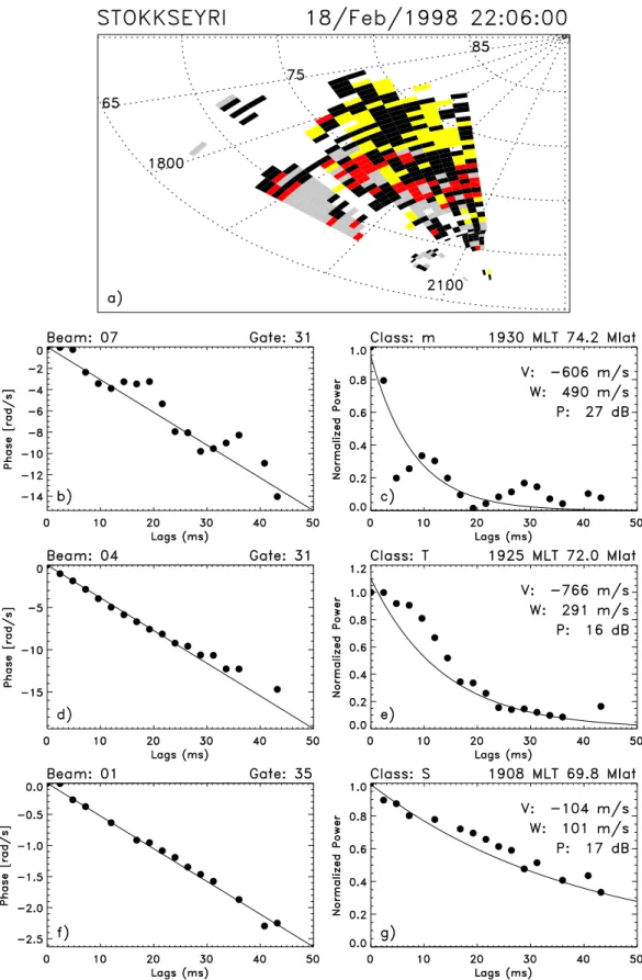 Fig. 7. a) ACF classes observed by the Stokkseyri radar on the 18th of February 1998 at 2206 UT in