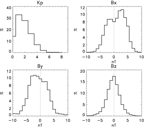 Fig. 1. Distributions of values for Kp and the three IMF components corresponding to the whole period included in the database