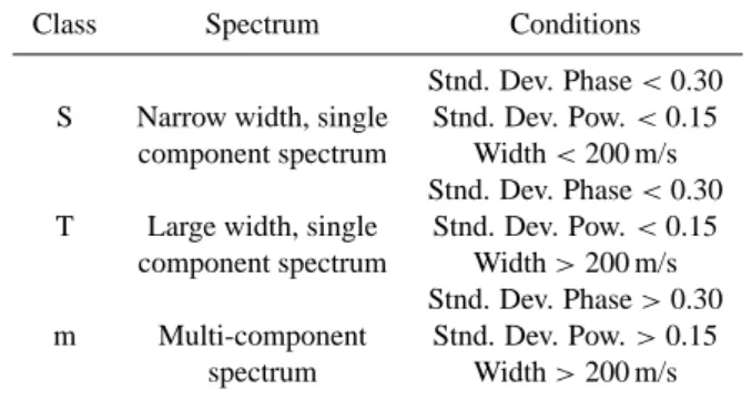 Fig. 2. Mean value of the (a) ACF spectral width, (b) errors on the fit  pformed on the ACF phase and (c)  er-rors on the fit performed on the ACF power