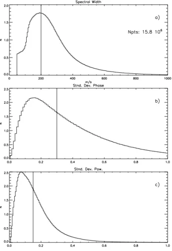 Fig. 3. Density probability of a) spectral width, b) standard deviation on the phase and c) standard deviation on the power