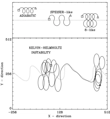 Fig. 12. Different orbit types in a tangential discontinuity: (1) adia- adia-batic, (2) Speiser-like and (3) figure eight-like (upper panel)