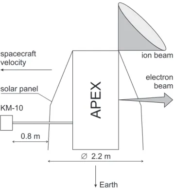 Fig. 1. Schematic drawing of the APEX payload configuration (with locations of the electron gun, plasma generator, solar panels, and KM–10).