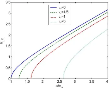 Fig. 2. The wave impedance normalized to the wave frequency.