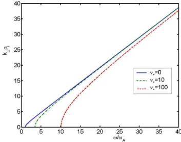 Fig. 3. The particle number density perturbations as the function of the wave frequency